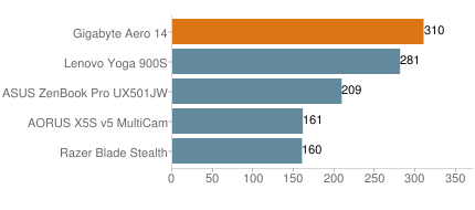 Gigabyte Aero 14 powermark