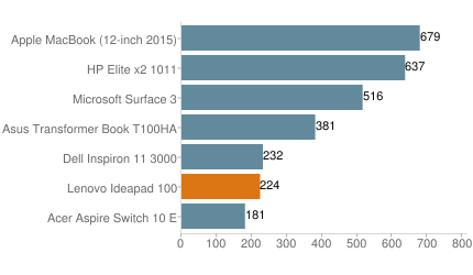 Ideapad100S3d11chart.png