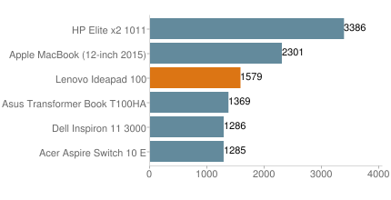 Ideapad100SPC8Workchart.png