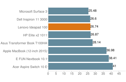 Ideapad100Swprimechart.png