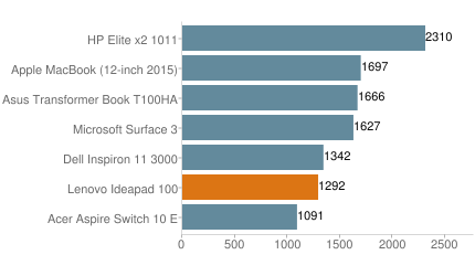 Ideapad100sPC8Homechart