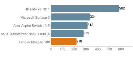 Ideapad100sPowermarkchart.png