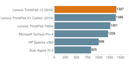 thinkpad133d11chart