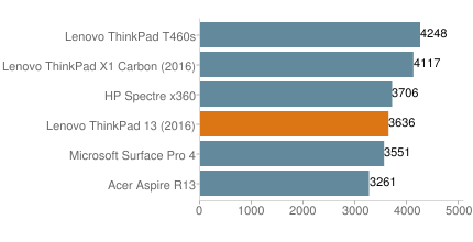 thinkpad13pc8workchart